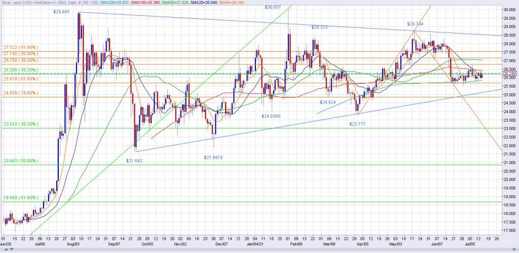 Spot Silver Daily Chart through 7/14/21