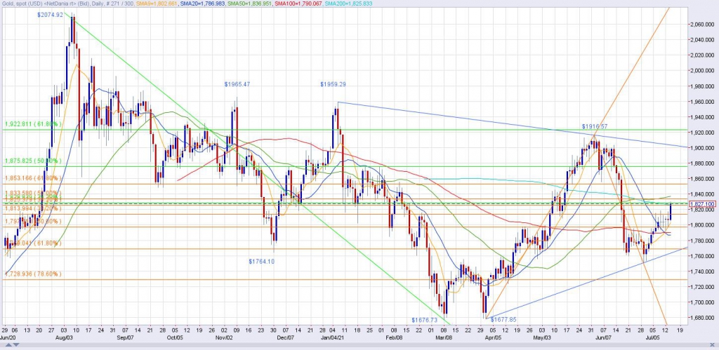 Spot Gold Daily Chart through 7/14/21
