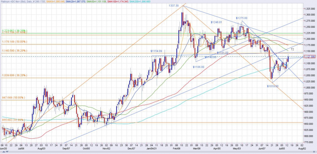 Spot Platinum Daily Chart through 7/14/21