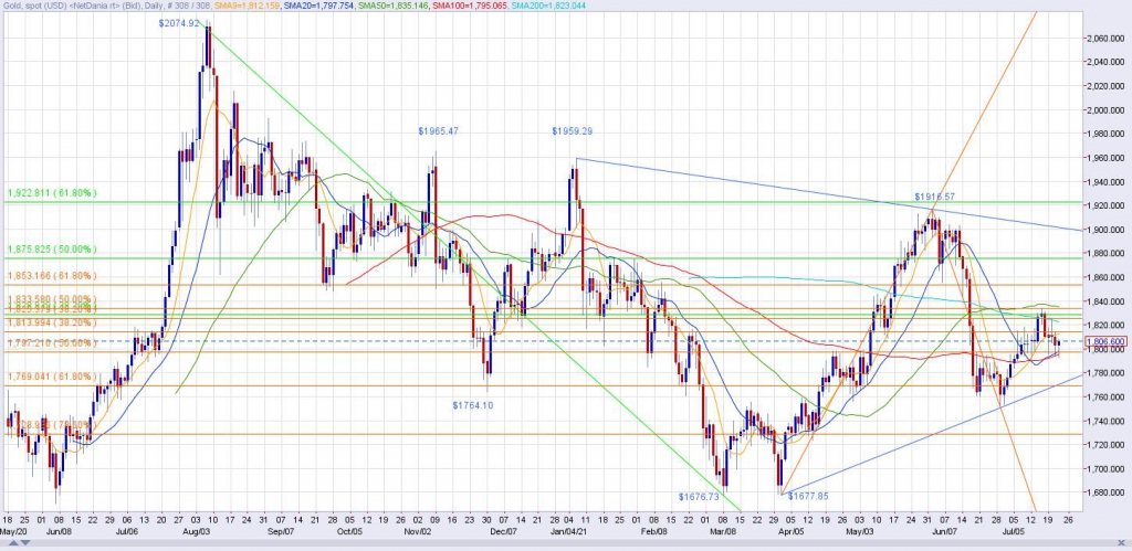 Spot Gold Daily Chart through 7/22/21