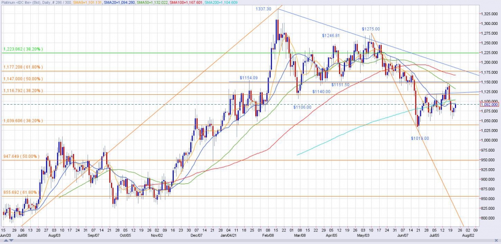 Spot Platinum Daily Chart through 7/22/21
