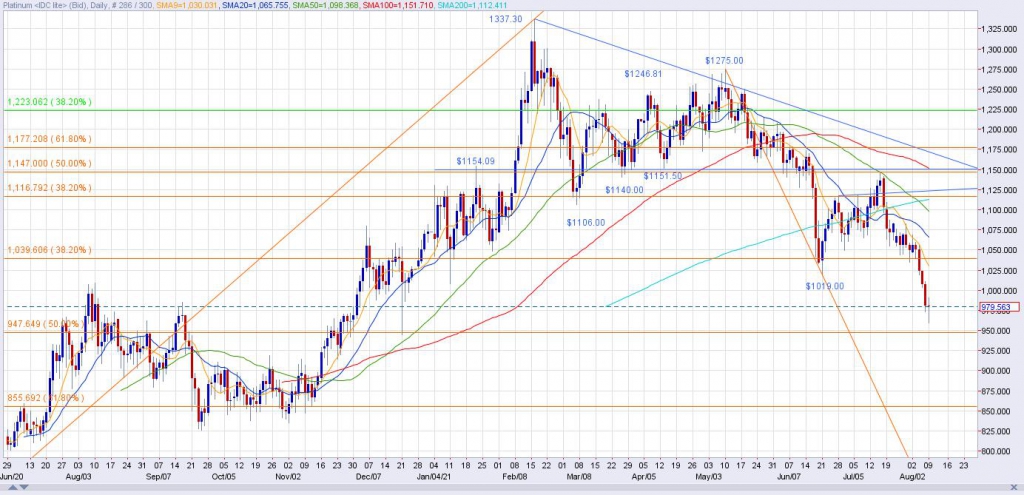 Spot Platinum Daily Chart through 8/9/21 - 1:00PM EDT