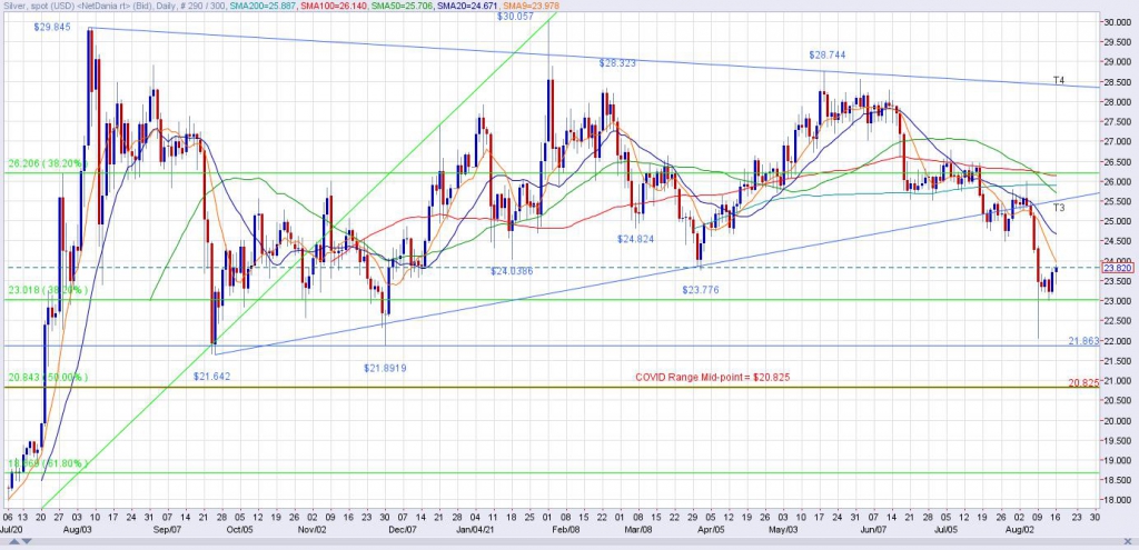 Spot Silver Daily Chart through 8/16/21