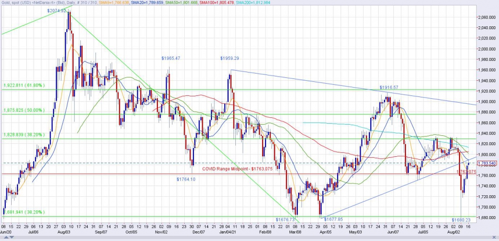 Spot Gold Daily Chart through 8/16/21