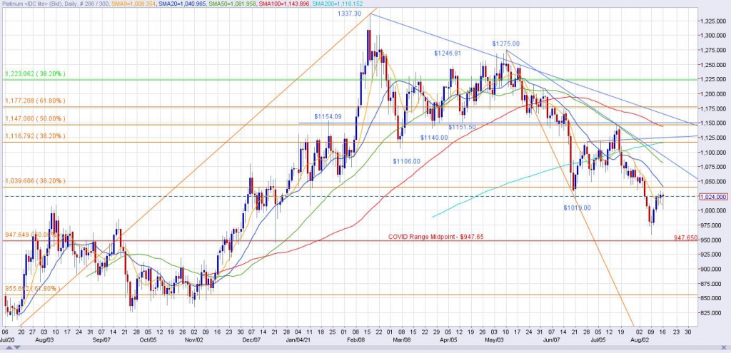 Spot Platinum Daily Chart through 8/16/21