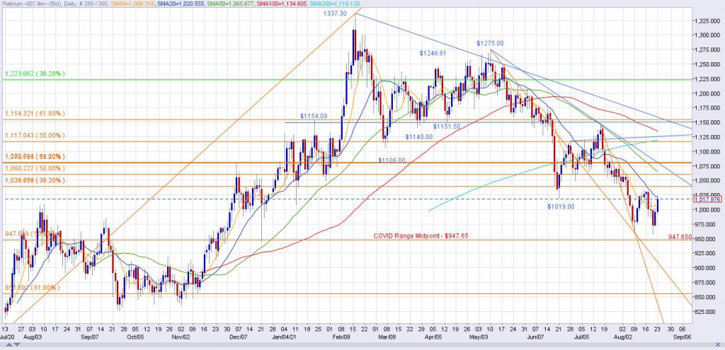 Spot Platinum Daily Chart through 8/23/21