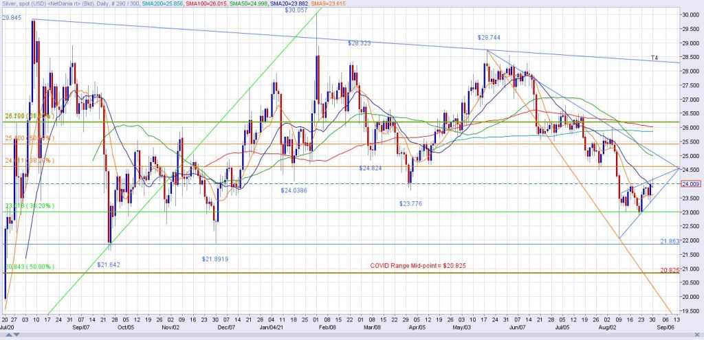 Spot Silver Daily Chart through 8/30/21