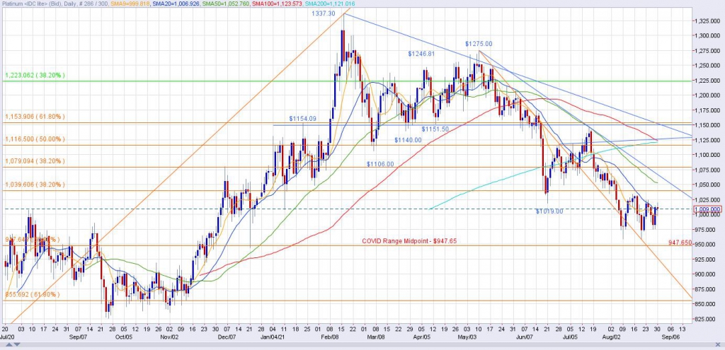 Spot Platinum Daily Chart through 8/30/21