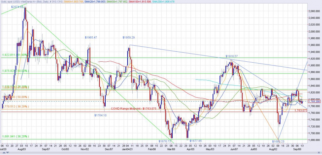 Spot Gold Daily Chart through 9/13/21