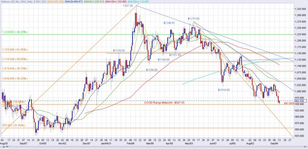 Spot Platinum Daily Chart through 9/13/21