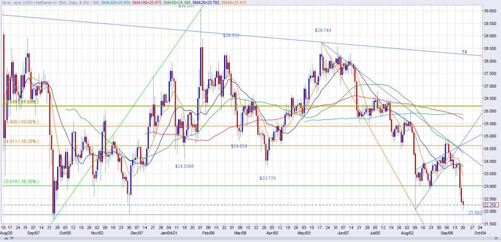 Spot Silver Daily Chart through 9/20/21