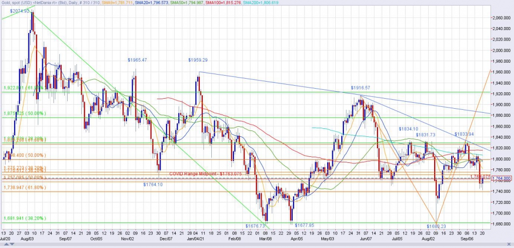 Spot Gold Daily Chart through 9/20/21
