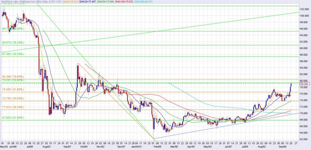 Spot Gold/Silver Ratio Daily Chart through 9/20/21