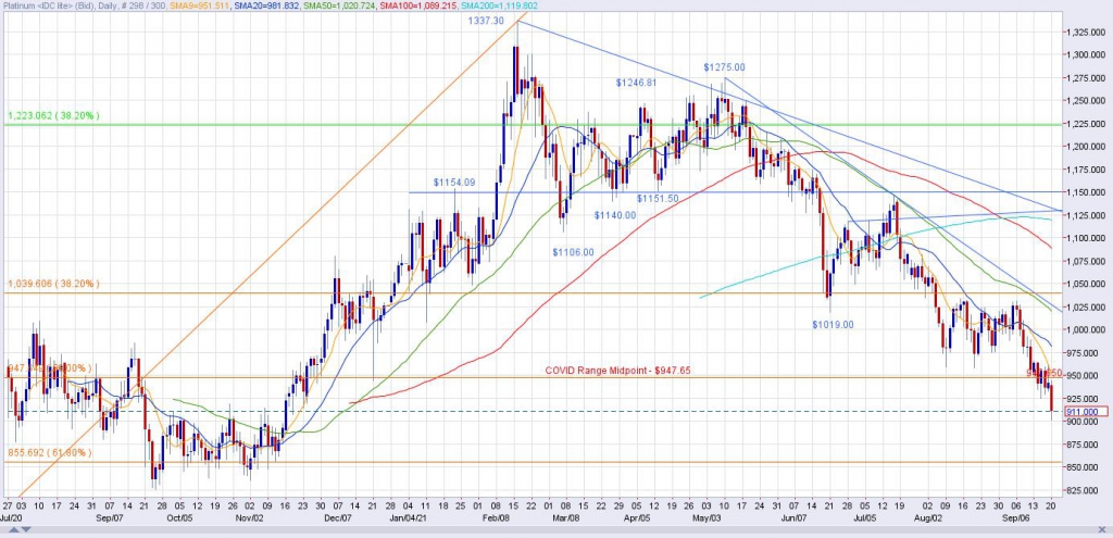 Spot Platinum Daily Chart through 9/20/21
