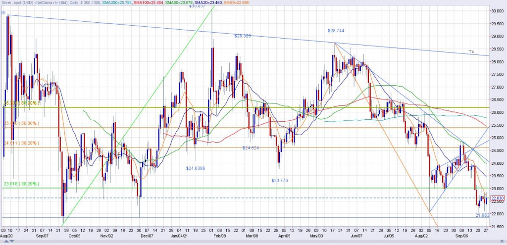 Spot Silver Daily Chart through 9/27/21