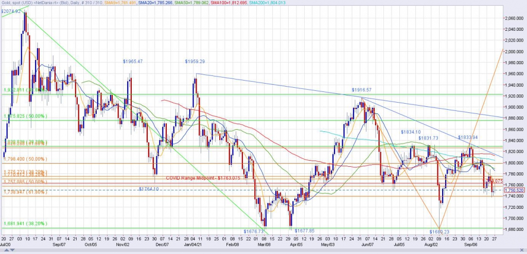 Spot Gold Daily Chart through 9/27/21