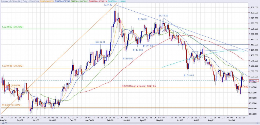 Spot Platinum Daily Chart through 9/27/21