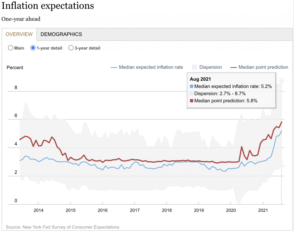 New York Fed Survey of Consumer Expectations, One-Year Ahead Inflation Expectations - Aug 2021