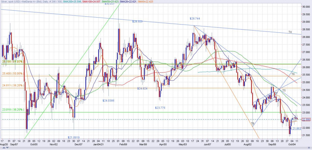 Spot Silver Daily Chart through 10/11/21
