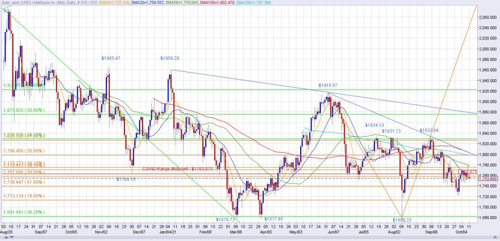 Spot Gold Daily Chart through 10/11/21