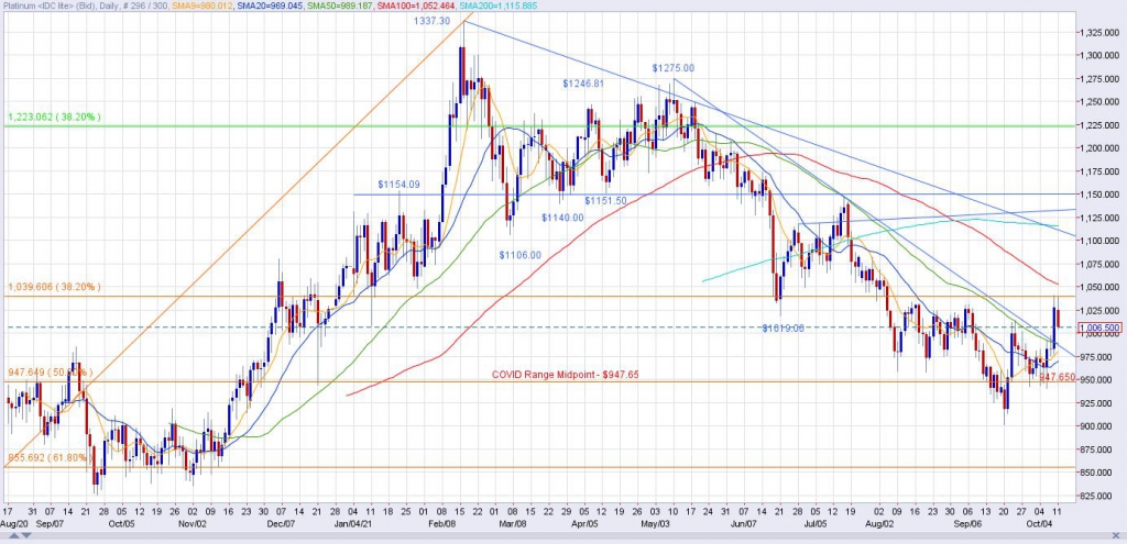 Spot Platinum Daily Chart through 10/11/21