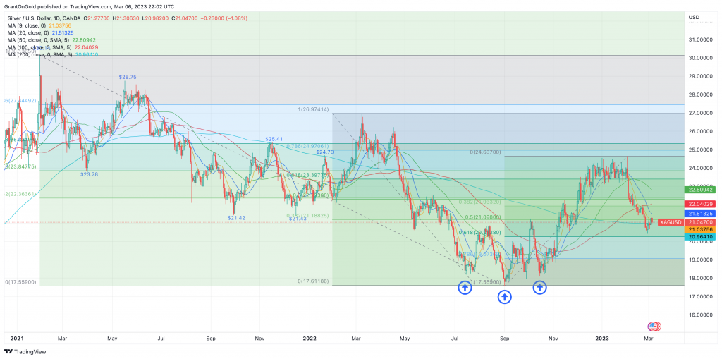 Spot Silver Daily Chart through 3/6/23