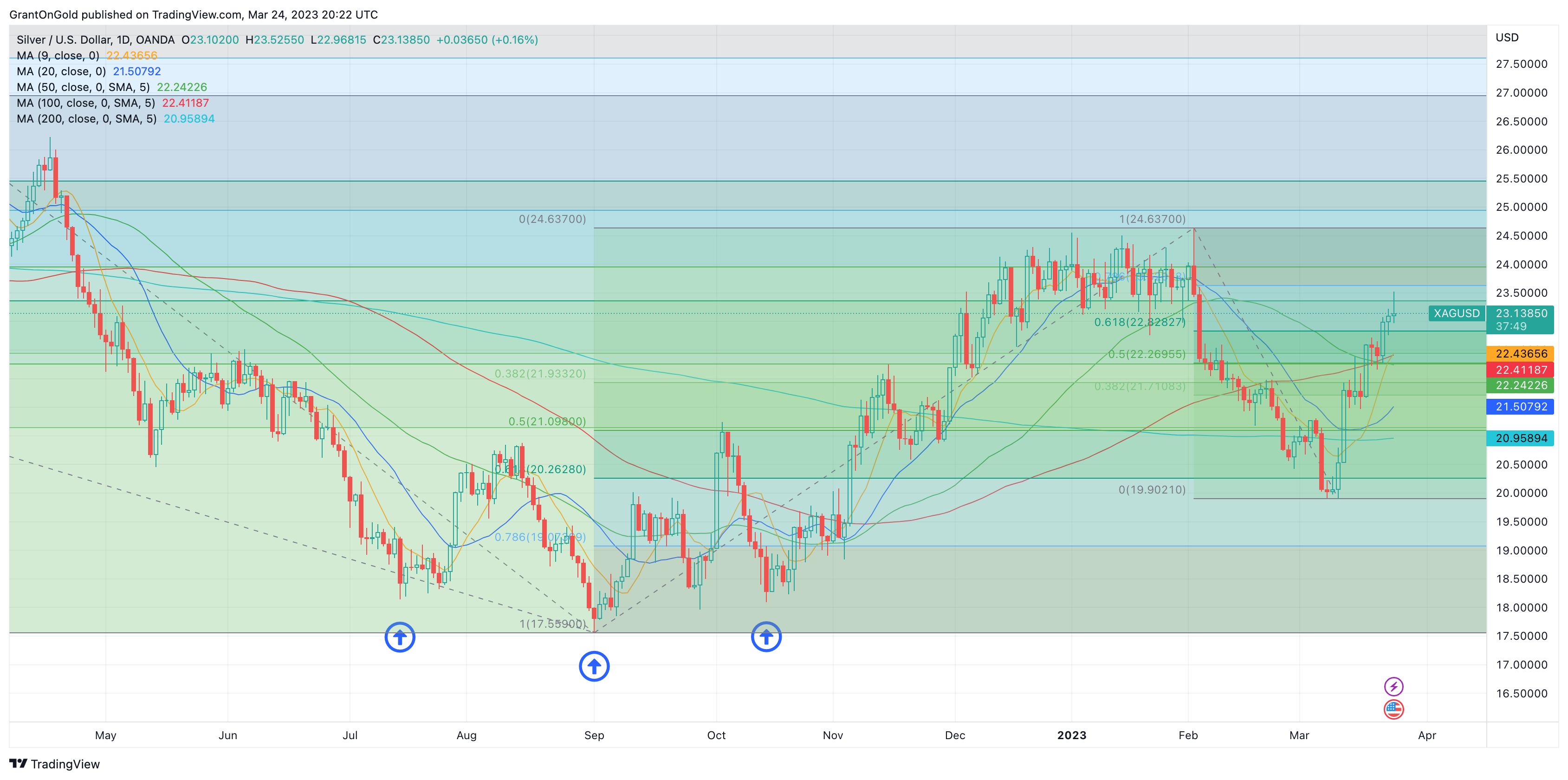 Spot Silver Daily Chart through 3/24/2023