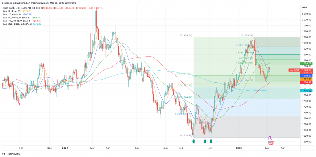 Spot Gold Daily Chart through 3/6/23