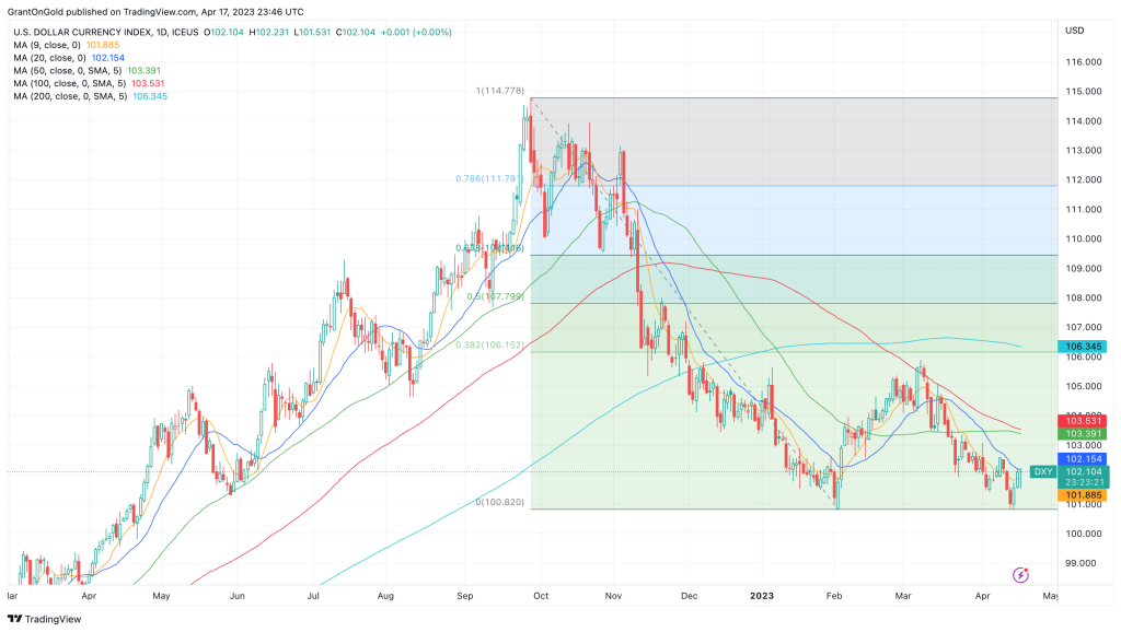 Dollar Index Daily Chart through 4/17/23