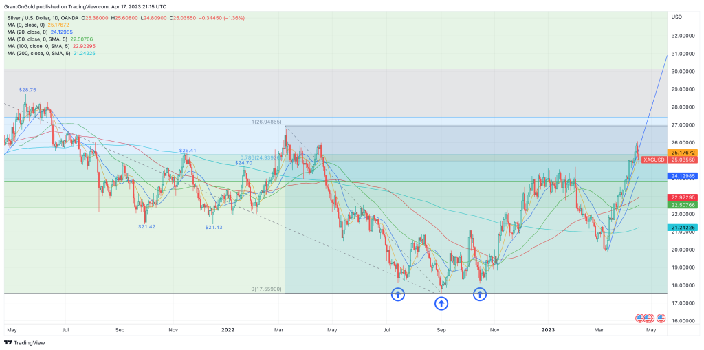 Spot Silver Daily Chart through 4/17/23