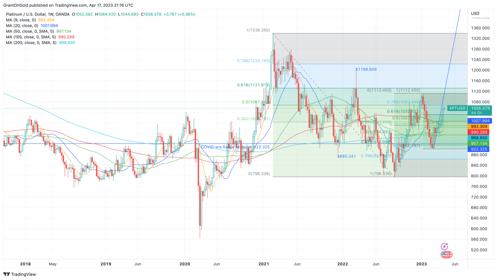 Spot Platinum Daily Chart through 4/17/23