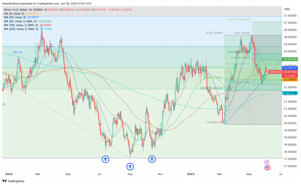 Spot Silver Daily Chart through 6/5/2023