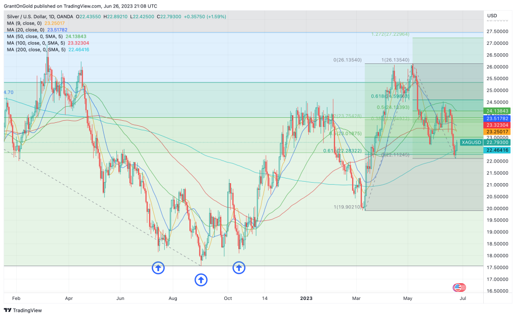 Spot Silver Daily Chart through 6/26/2023