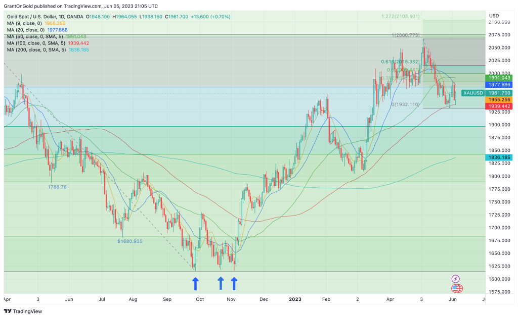 Spot Gold Daily Chart through 6/5/2023