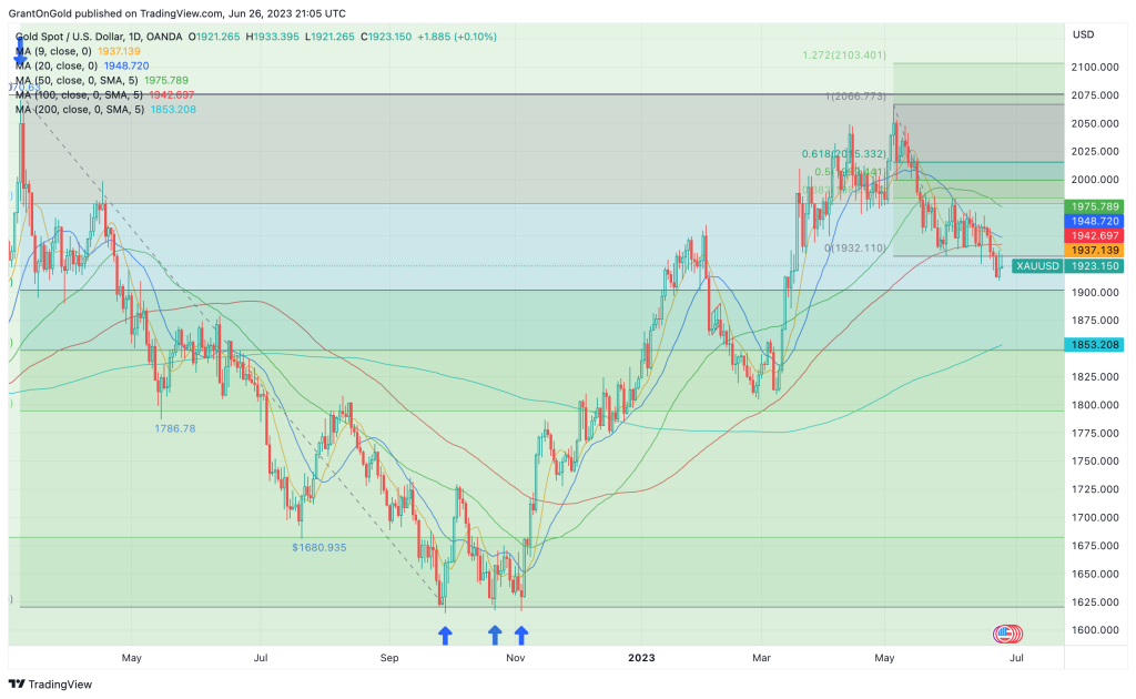 Spot Gold Daily Chart through 6/26/2023