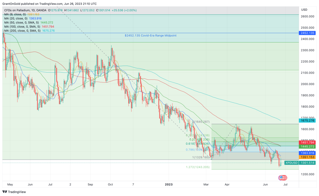 Spot Palladium Daily Chart through 6/26/2023