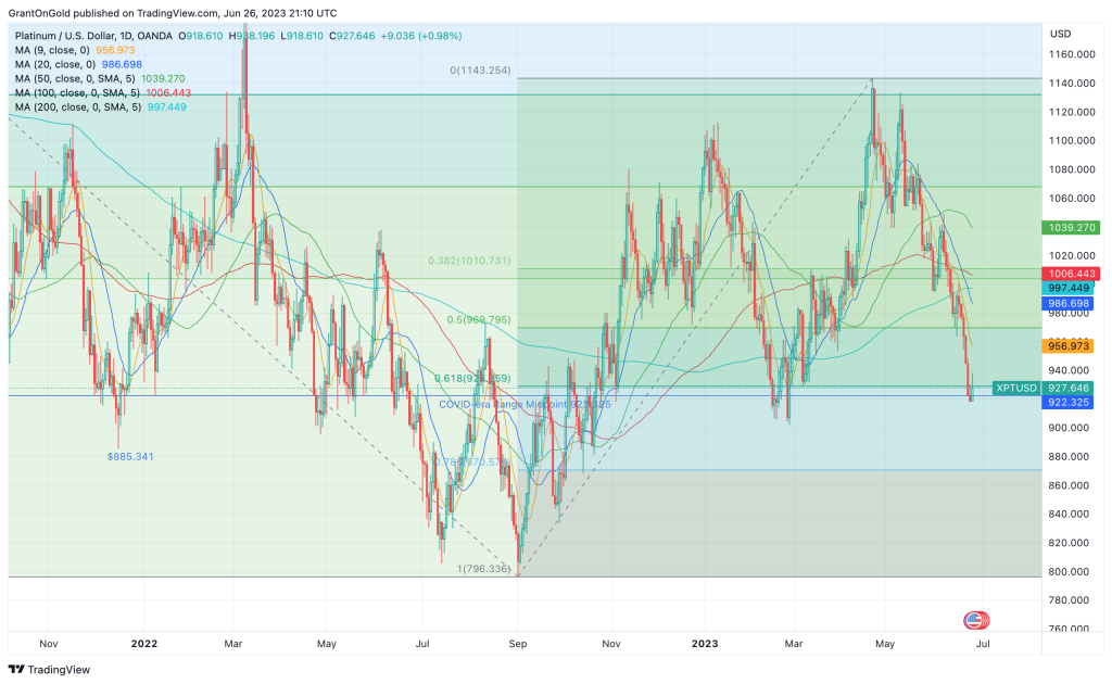 Spot Platinum Daily Chart through 6/26/2023