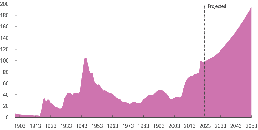 Federal Debt Held by the Public, 1900 to 2053