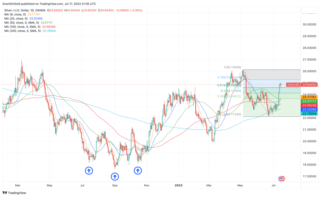 Spot Silver Daily Chart through July 17, 2023