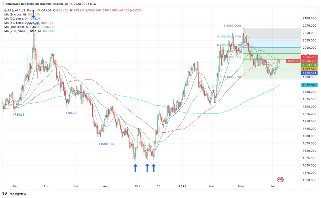 Spot Gold Daily Chart through July 17, 2023