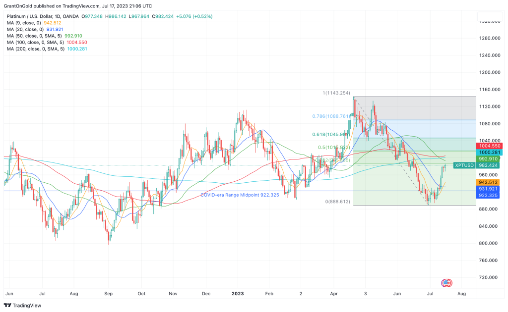 Spot Platinum Daily Chart through July 17, 2023