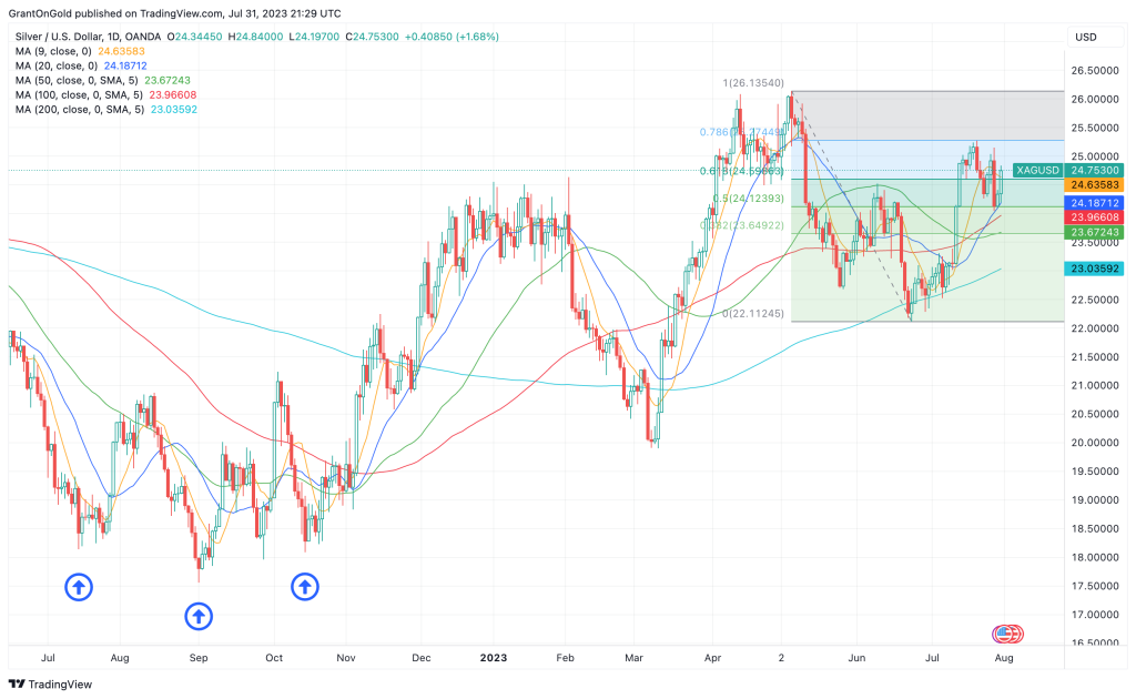 Spot Silver Daily Chart through 7/31/2023