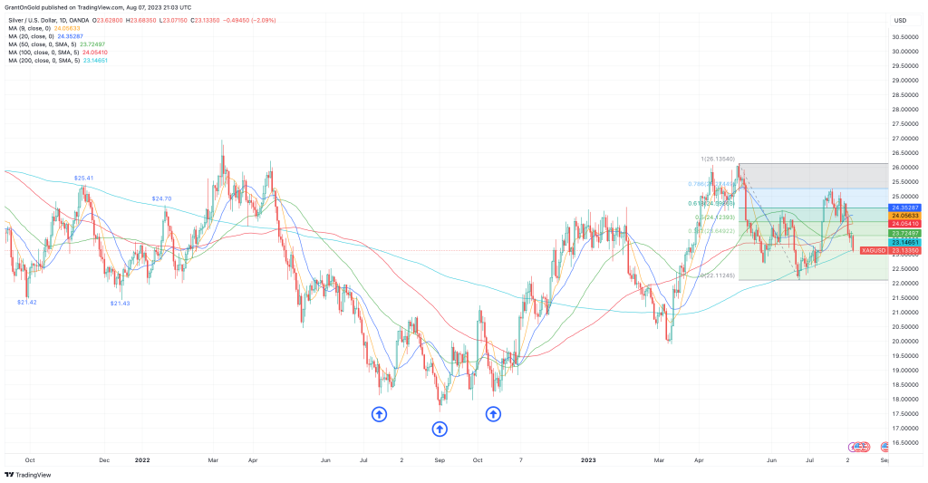 Spot Silver Daily Chart through 8/7/2023