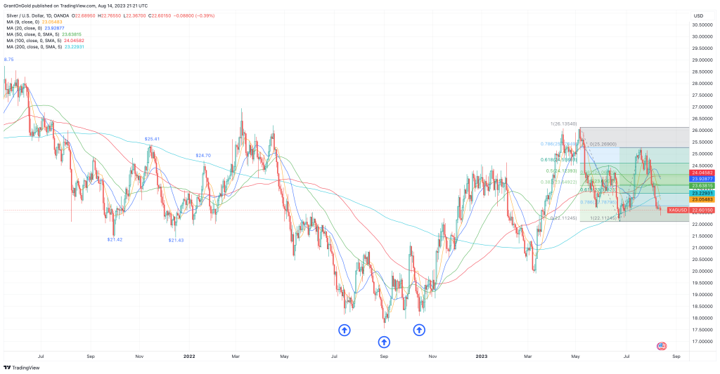 Spot Silver Daily Chart through 8/14/2023