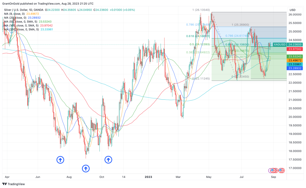 Spot Silver Daily Chart through 08/28/2023