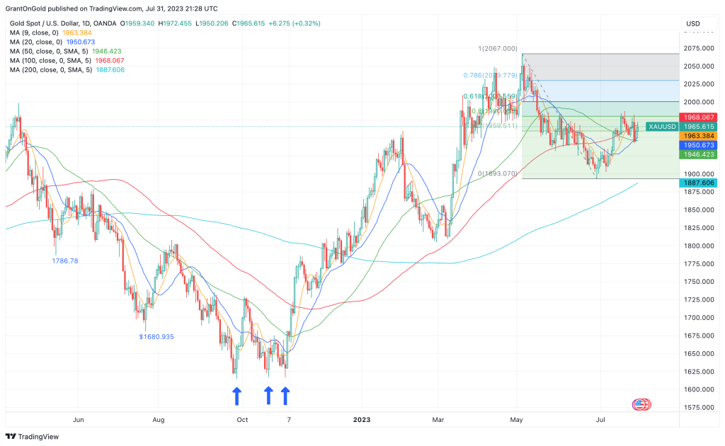 Spot Gold Daily Chart through 7/31/2023