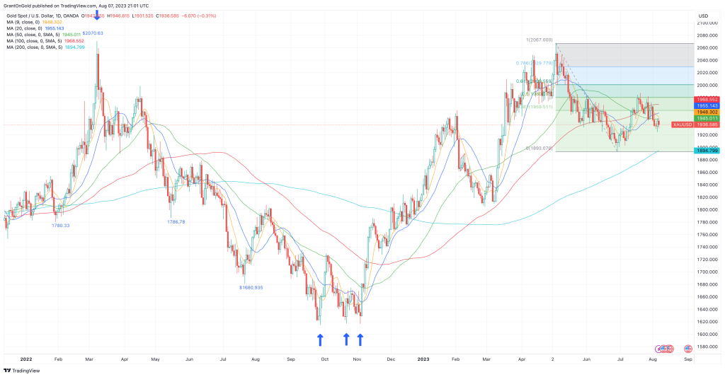 Spot Gold Daily Chart through 8/7/2023