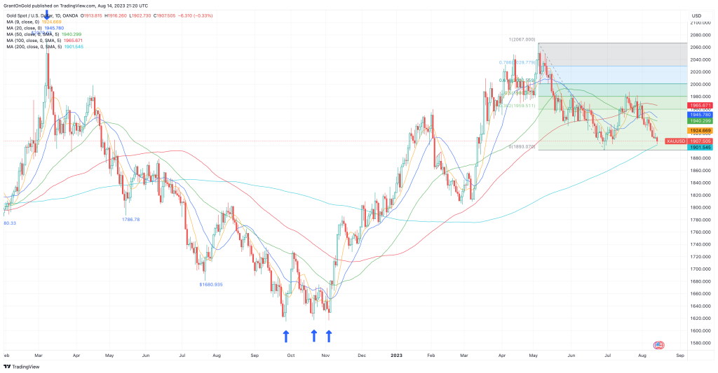 Spot Gold Daily Chart through 8/14/2023