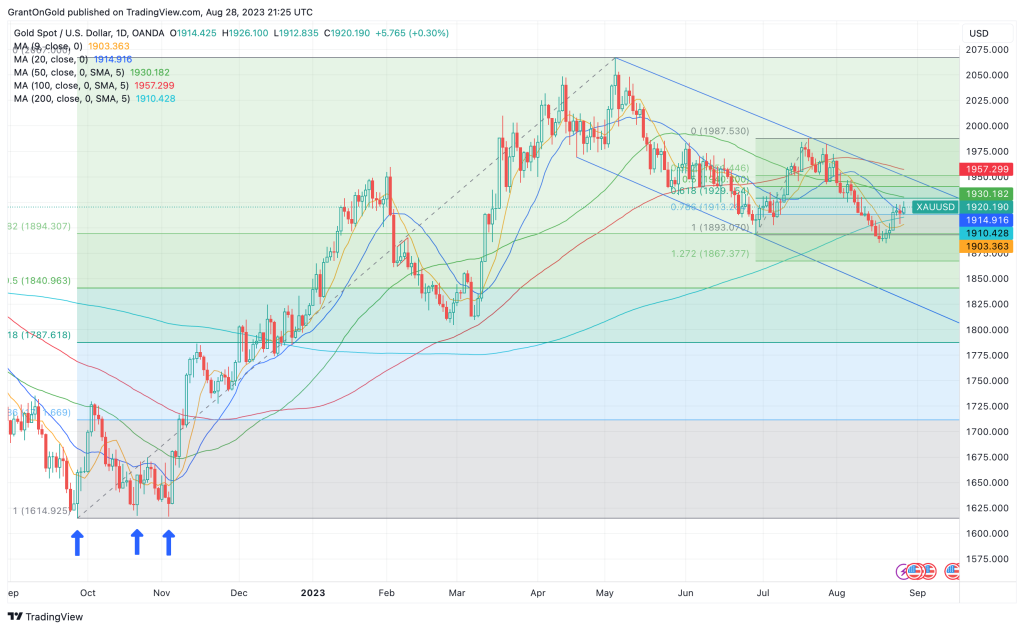 Spot Gold Daily Chart through 08/28/2023