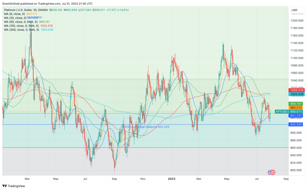 Spot Platinum Daily Chart through 7/31/2023